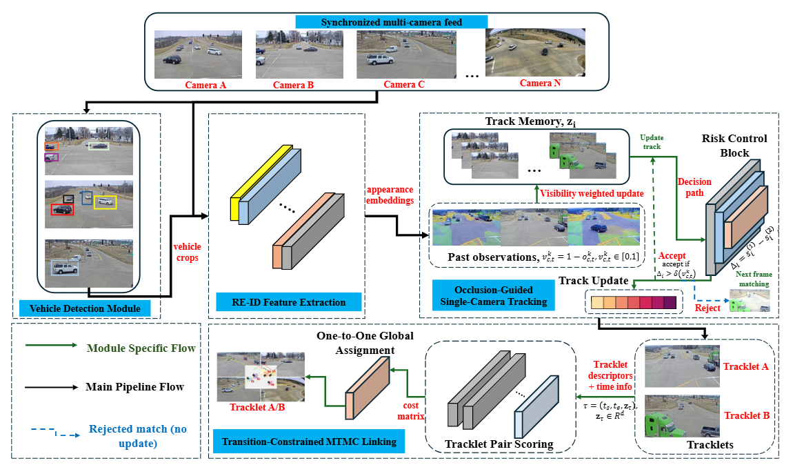 Multi-Class Multi-Object Tracking